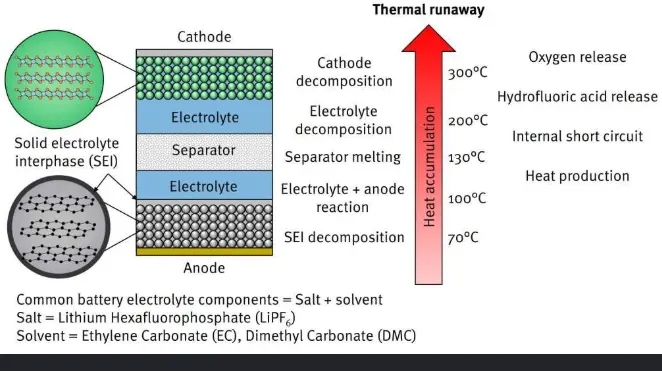 physics-of-battery-thermal-runaway-what-actually-happens-inside-ev-batteries